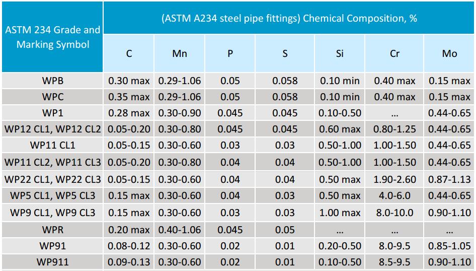 astm-a234-تركيبات الأنابيب الفولاذية-التركيب الكيميائي