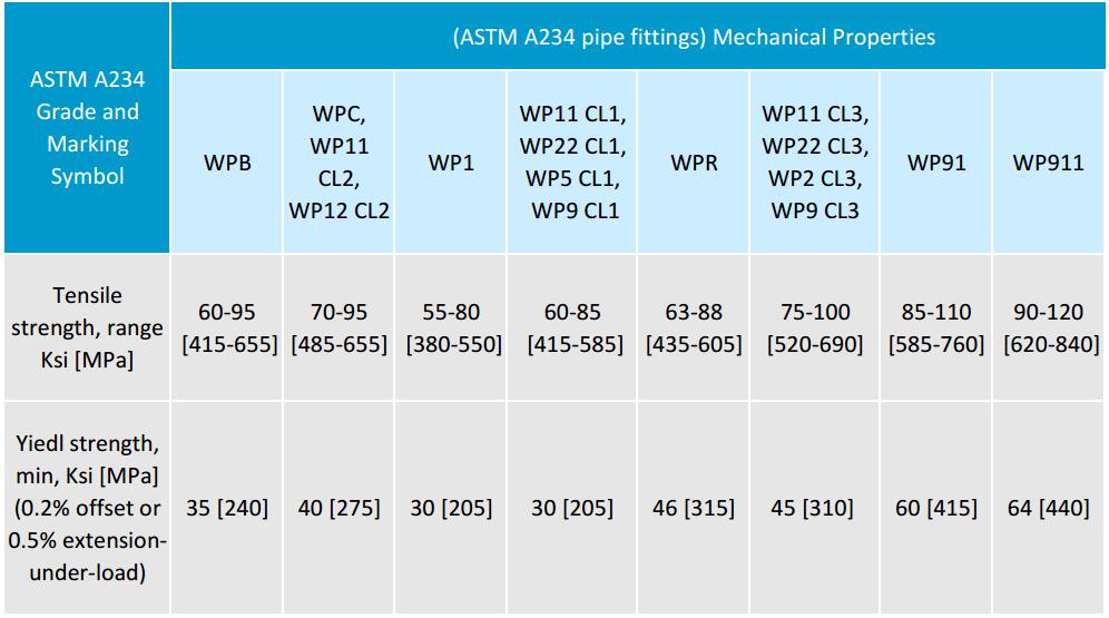 astm-a234-تجهيزات الأنابيب الفولاذية-القوة الميكانيكية